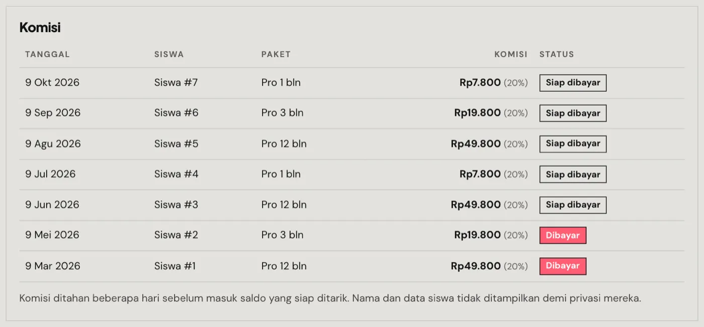Tabel komisi di dashboard: tanggal, siswa, paket, nilai komisi, dan statusnya.