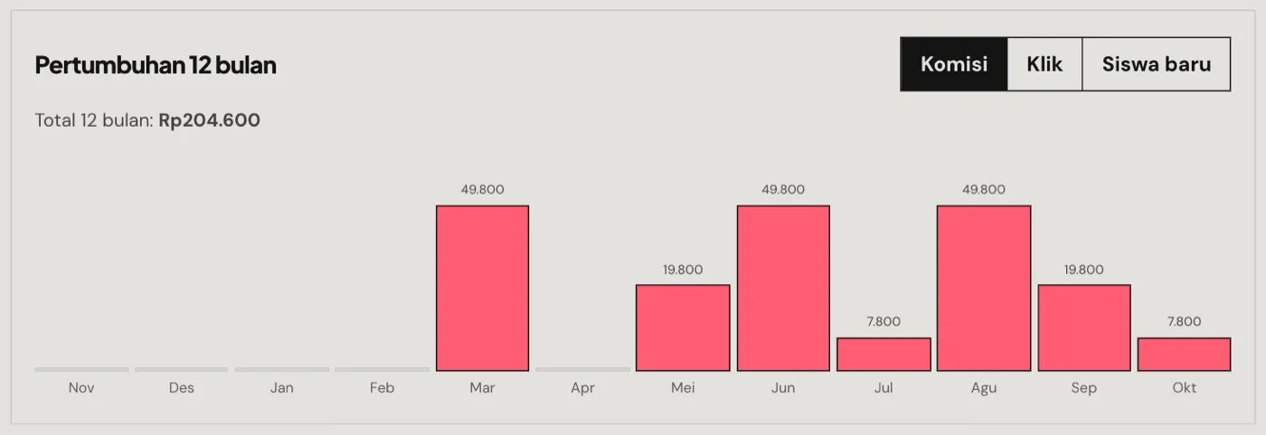Grafik batang pertumbuhan 12 bulan di dashboard afiliasi dengan pilihan Komisi, Klik, dan Siswa baru.